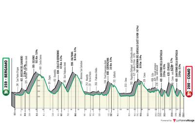 Miniprofil for cykelløbet Il Lombardia [M]